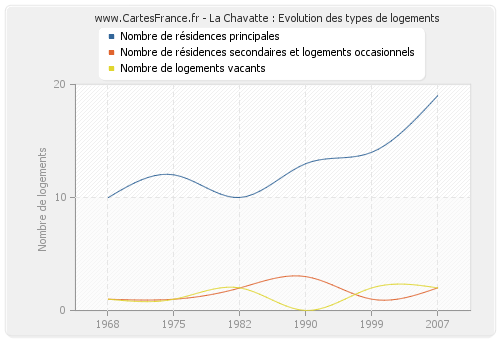La Chavatte : Evolution des types de logements
